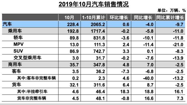 受益更新淘汰及投资拉动，10月商用车产销又亮了