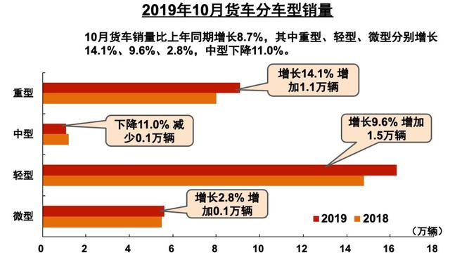 受益更新淘汰及投资拉动，10月商用车产销又亮了