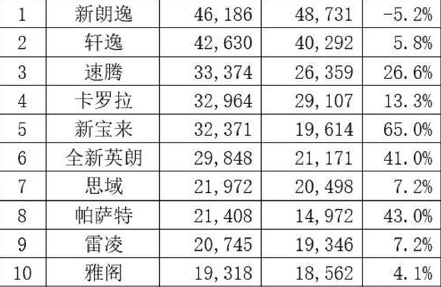 10月份轿车销量出炉，轩逸再强，还是没干过朗逸！卡罗拉回春了