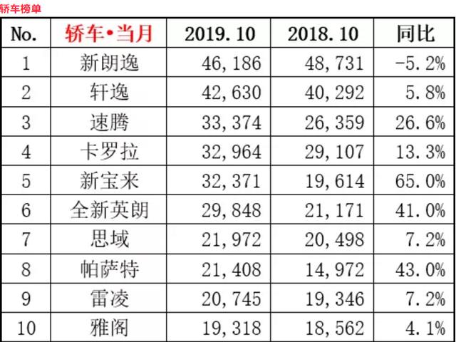 10月份综合销量超4万的车，德系有1款，日系有1款，第3款来自国产