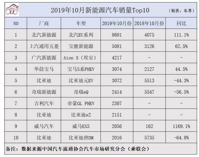 10月新能源汽车销量排行出炉，威马暴增1169%，前十都有谁？