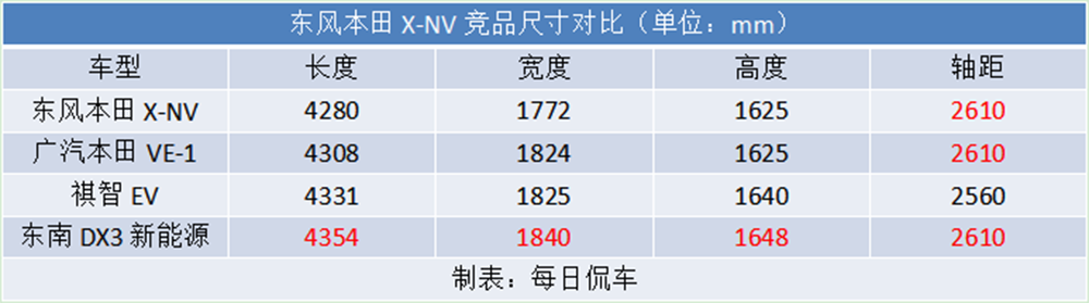 16.98-17.98万元 东风本田电动SUV X-NV深圳上市 车型导购