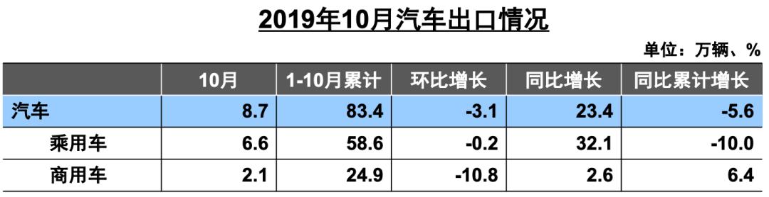 受益更新淘汰及投资拉动，10月商用车产销又亮了