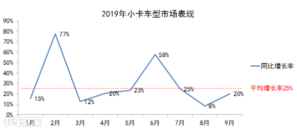 轻卡不轻，小卡不小，小微卡替代蓝牌轻卡的可能性有多大？