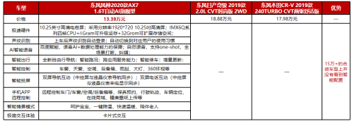 智慧生态SUV 2020款AX7只需不到12万元享受15万配置