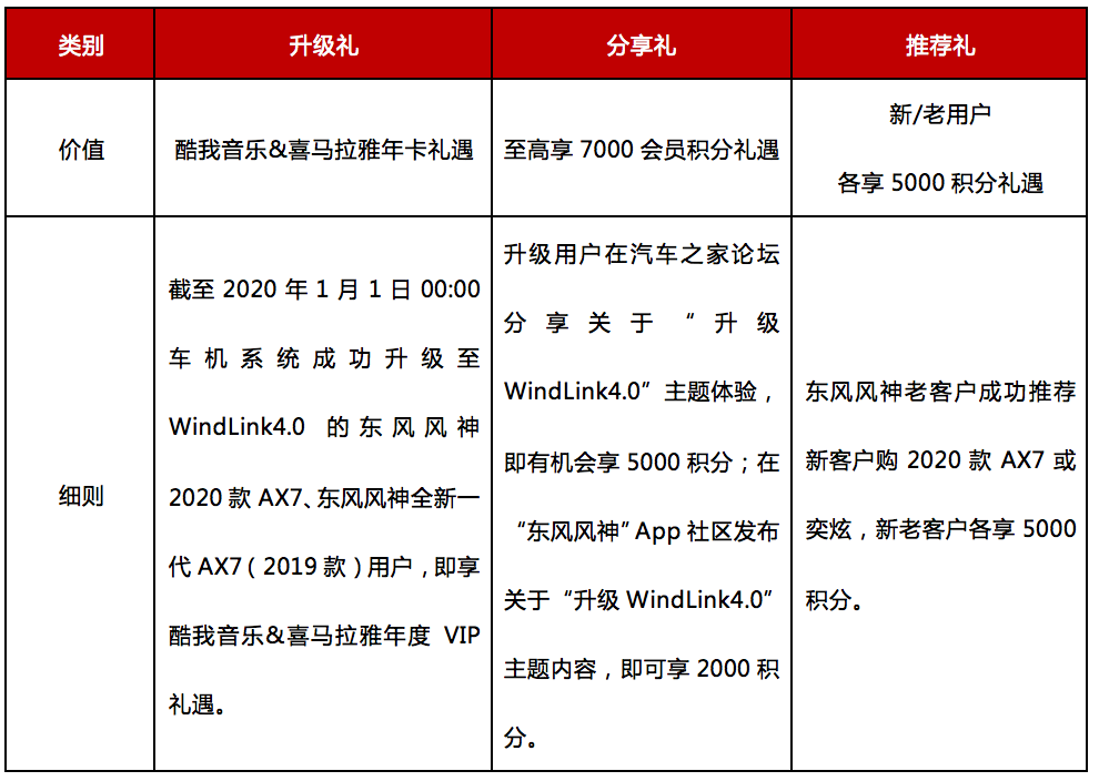 东风风神AX7系列车型车机系统已可升至WindLink4.0版本