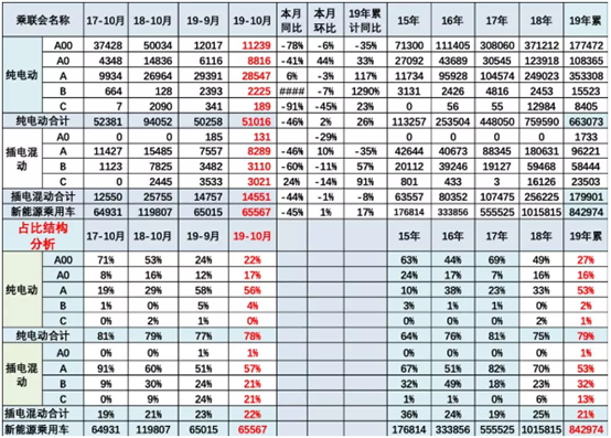 乘联会：10月新能源乘用车环比微增0.85%，年末拉升现象难再现