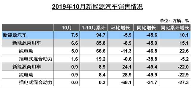 10月新能源汽车销量骤降45.6%、德国科学家研发新电解质