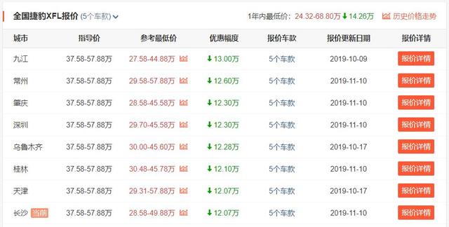 最高优惠13万，28万的捷豹XFL还不买吗？