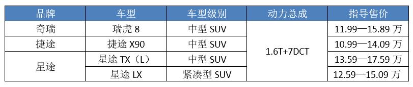 都搭载“地表最强1.6T”，瑞虎8火了，为啥捷途星途却扶不起来？