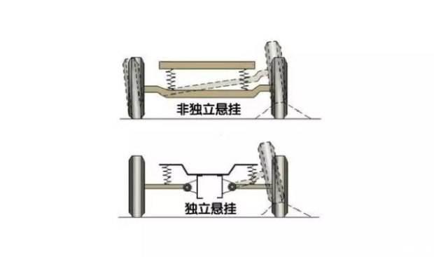 买车再多一个考虑因素不后悔，汽车悬架形式知多少