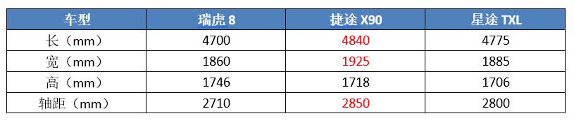 都搭载“地表最强1.6T”，瑞虎8火了，为啥捷途星途却扶不起来？