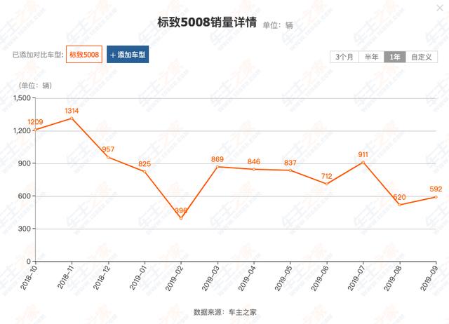 狮子王终于低头，标致5008降价5万，还能止住颓势吗？