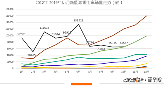 乘联会：10月新能源乘用车环比微增0.85%，年末拉升现象难再现