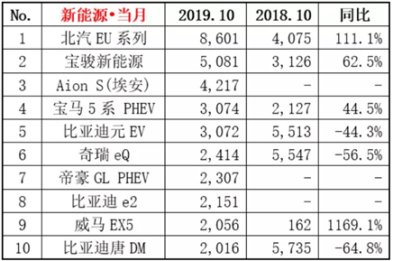 乘联会：10月新能源乘用车环比微增0.85%，年末拉升现象难再现