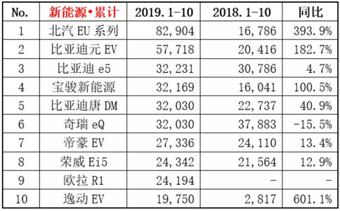 乘联会：10月新能源乘用车环比微增0.85%，年末拉升现象难再现