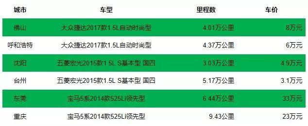 网购二手车的“三个想不到”，让多少贩子寝食难安？