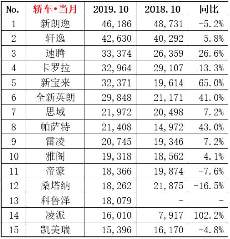 英朗、凌派10月销量大涨 消费者对“三缸机”到底在不在乎？