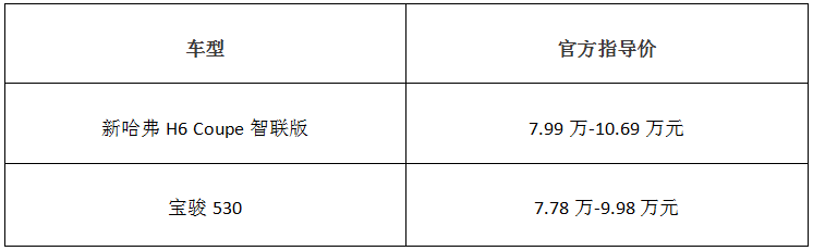 从用户角度思考“品价比” 新哈弗H6 Coupe智联版提供行业新典范