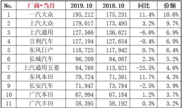 跌幅进一步收窄，车市“黎明”或将到来？