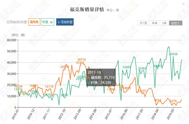 福克斯从月销4万跌至7000台，都是三缸惹的祸？