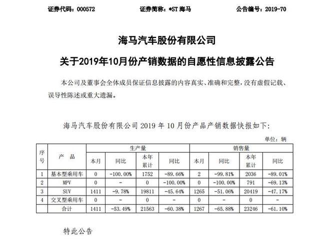 10月仅售1267辆，海马销量再创新低，景柱回归难挽败局