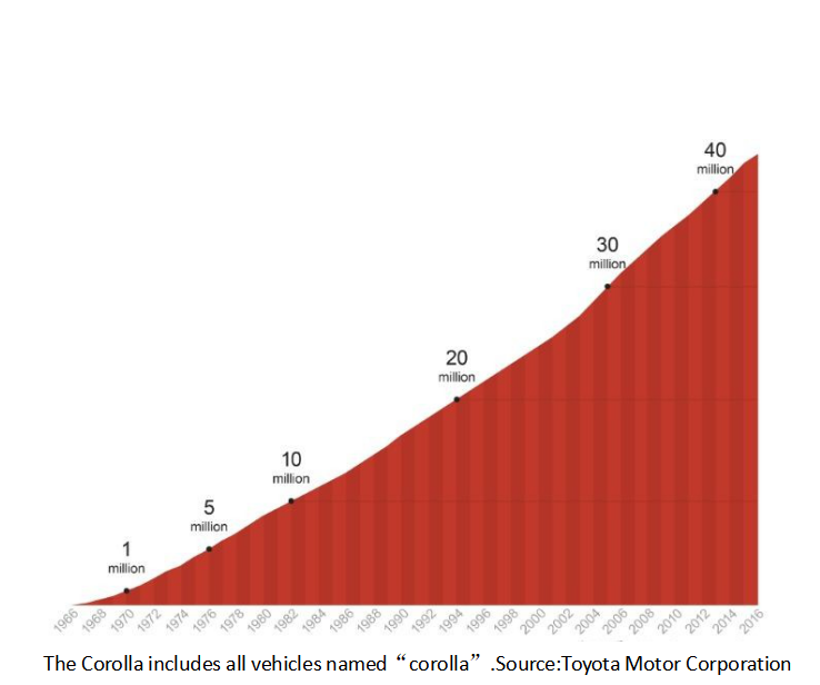 丰田的骄傲，花中之冠，卡罗拉凭什么成为全球销量第一车型？
