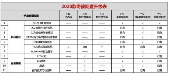 10项配置升级 东风日产2020款奇骏武汉站智勇登场