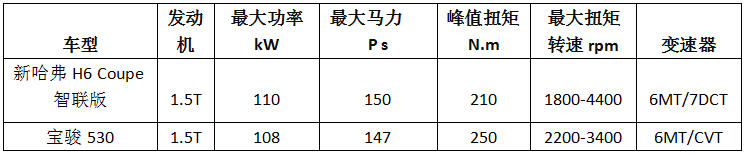 从用户角度思考“品价比” 新哈弗H6 Coupe智联版提供行业新典范