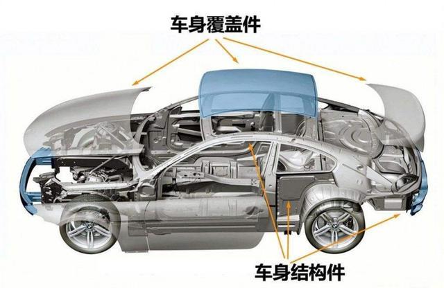 汽车的车身覆盖件与安全无关，是不是越薄越好？