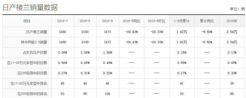 被遗忘的日产大五座，2.5T机增+混动，比冠道舒服，低配仅20万