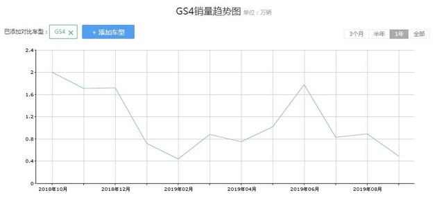 车界观察：从哈弗H6终结者，到月销难过万，传祺GS4输在哪？