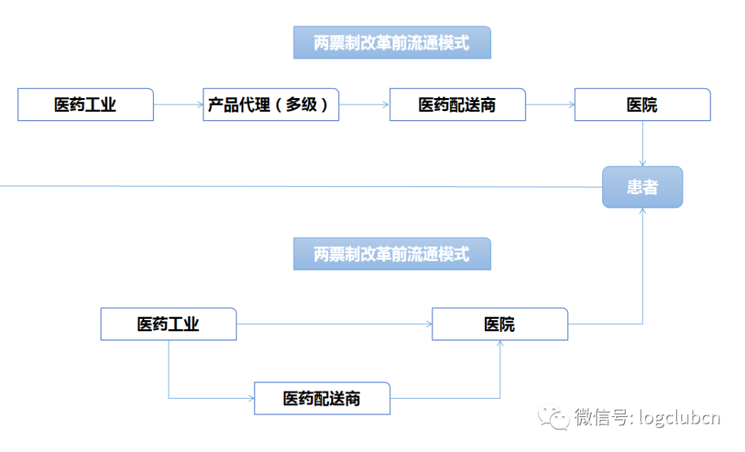 在实施"两票制"之后,医药流通模式为:药品公司→医药配送商→医院