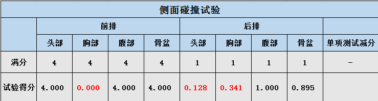 江淮iEV7S仅获两星评价，多项得分为零，安全值得担忧！