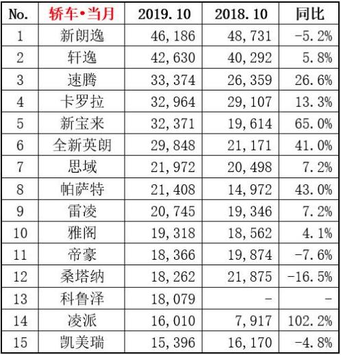 每月必看丨10月销量B级车价格分析，帕萨特优惠3万，雅阁优惠1万