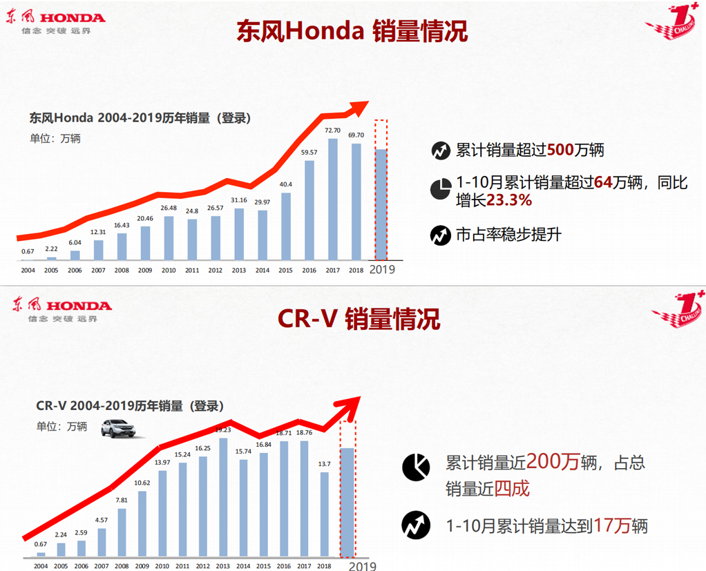 东风本田cr V 1 10月销量超17万 年销量首次破万指日可待 新浪汽车 东风本田cr V 1 10月销量超17万 年销量首次破万指日可待 新浪汽车