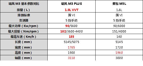 不止于“大”，瑞风M3 PLUS实力碾压别克GL8/菱智M5L