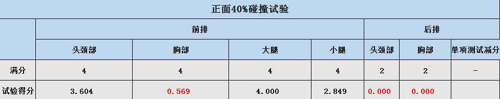 江淮iEV7S仅获两星评价，多项得分为零，安全值得担忧！