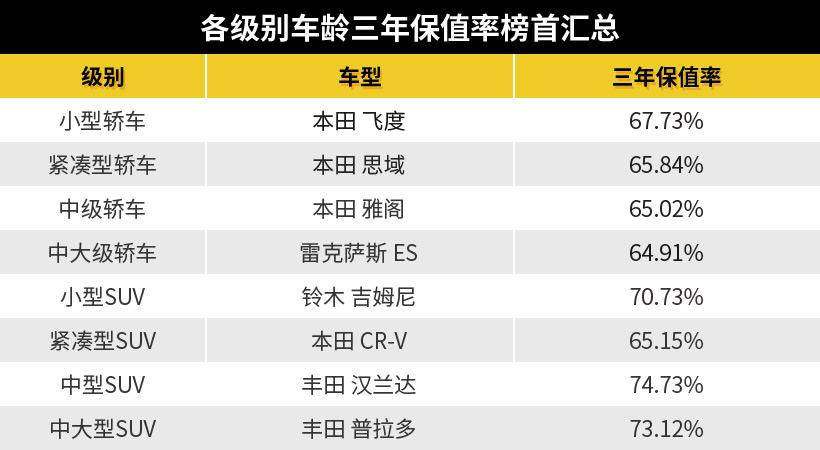 日系“霸屏”保值榜，新车加价依然“香”！