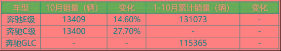 10月BBA销量分析：增长显著，今年的“一哥”会是谁？