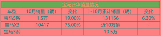 10月BBA销量分析：增长显著，今年的“一哥”会是谁？