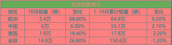 10月BBA销量分析：增长显著，今年的“一哥”会是谁？