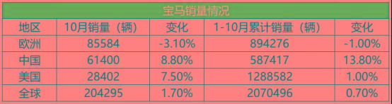 10月BBA销量分析：增长显著，今年的“一哥”会是谁？