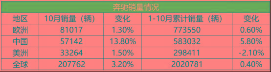 10月BBA销量分析：增长显著，今年的“一哥”会是谁？