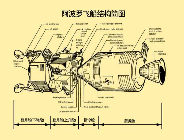 网友问:月球上没有发射基地,阿波罗飞船是如何返回地球的?