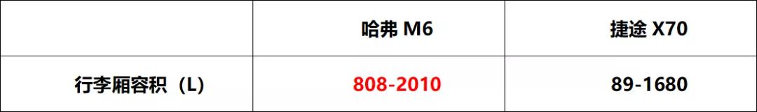 6万6哈弗M6 PK捷途X70 谁是家用SUV市场的诚意之作