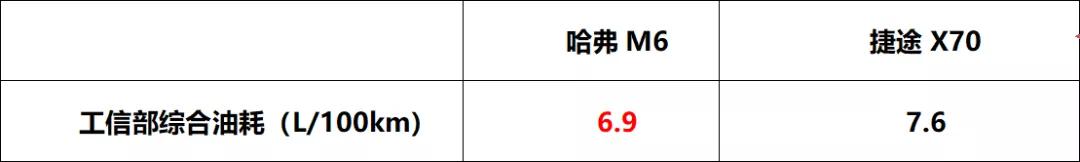 6万6哈弗M6 PK捷途X70 谁是家用SUV市场的诚意之作