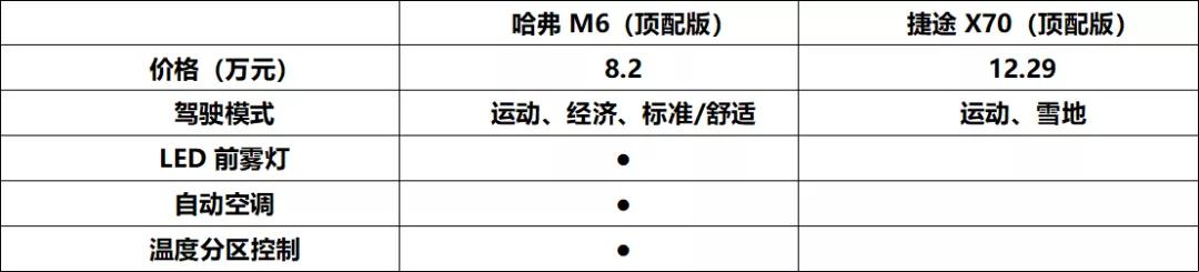 6万6哈弗M6 PK捷途X70 谁是家用SUV市场的诚意之作