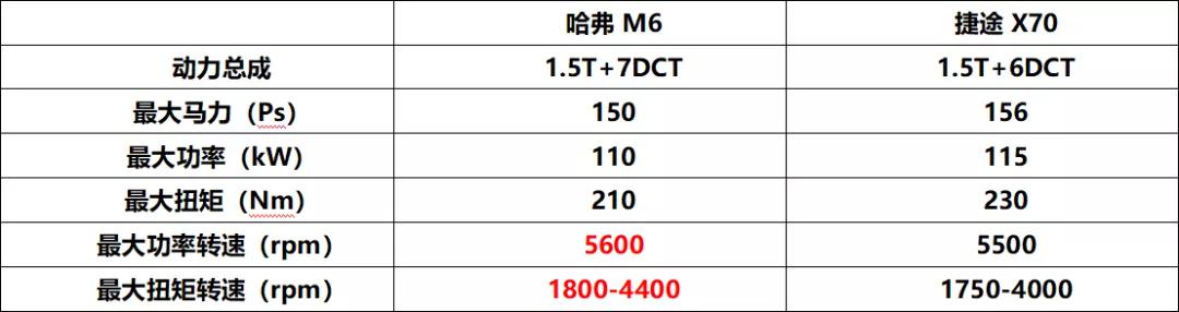 6万6哈弗M6 PK捷途X70 谁是家用SUV市场的诚意之作