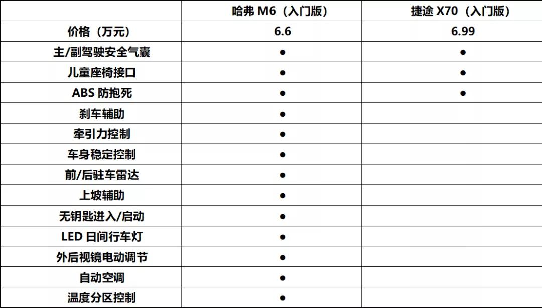 6万6哈弗M6 PK捷途X70 谁是家用SUV市场的诚意之作